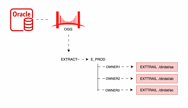 Múltiplos EXTTRAILs (DIRDAT) no mesmo Extract.