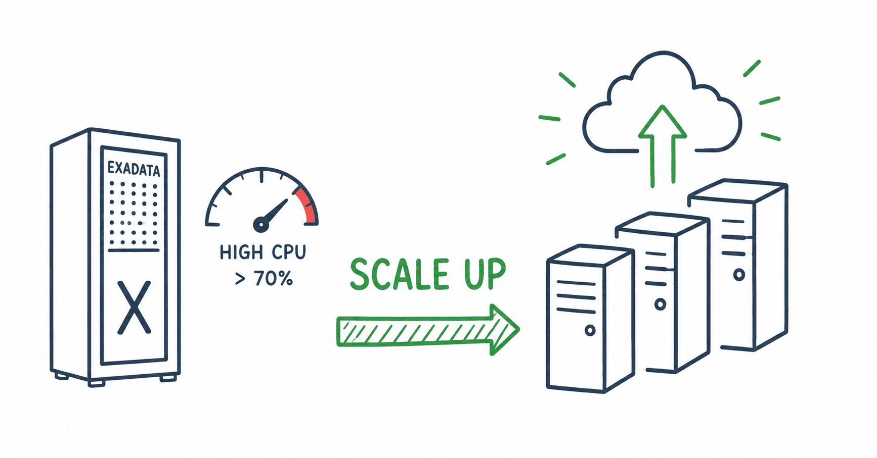 Get CPU load for automatic scale up on ExaCC
